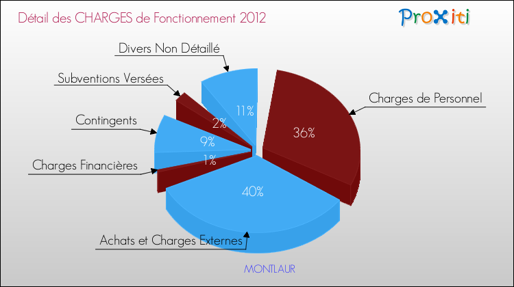 Décomposition des Charges de Fonctionnement 2012 de la commune de MONTLAUR Charges de Fonctionnement 2012 pour la commune de MONTLAUR