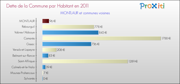 Dette par habitant de la commune en 2011 pour MONTLAUR et les communes proches Comparaison de la dette par habitant de la commune en 2011 pour MONTLAUR et les communes voisines