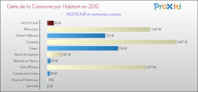 Dette par habitant de la commune en 2012 pour MONTLAUR et les communes proches Comparaison de la dette par habitant de la commune en 2012 pour MONTLAUR et les communes voisines