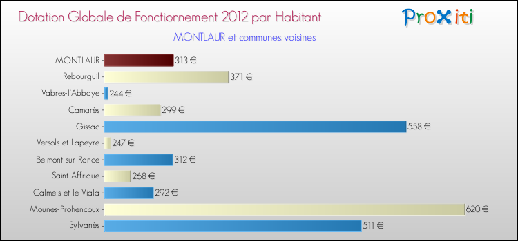 Montant des dotations globales de fonctionnement DGF par Habitant pour MONTLAUR et les communes proches Comparaison des des dotations globales de fonctionnement DGF par habitant pour MONTLAUR et les communes voisines