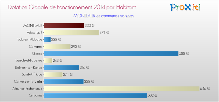 Montant des dotations globales de fonctionnement DGF par Habitant pour MONTLAUR et les communes proches en 2014. Comparaison des des dotations globales de fonctionnement DGF par habitant pour MONTLAUR et les communes voisines en 2014.