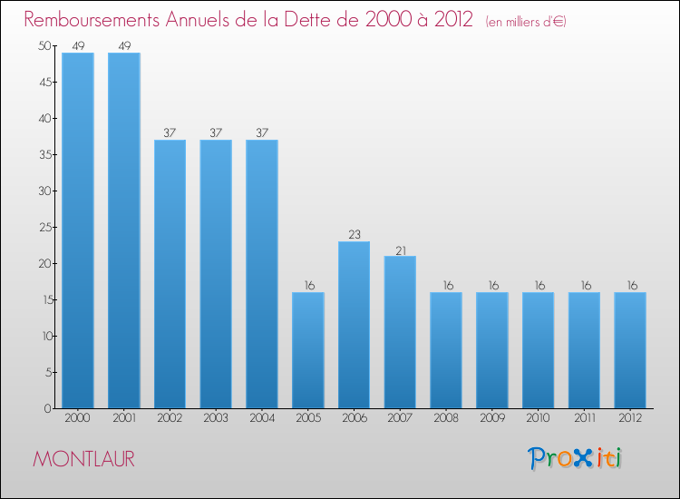 Evolution de l'annuité de la dette pour la commune de MONTLAUR de 2000 à 2012 Annuités de la dette pour MONTLAUR de 2000 à 2012