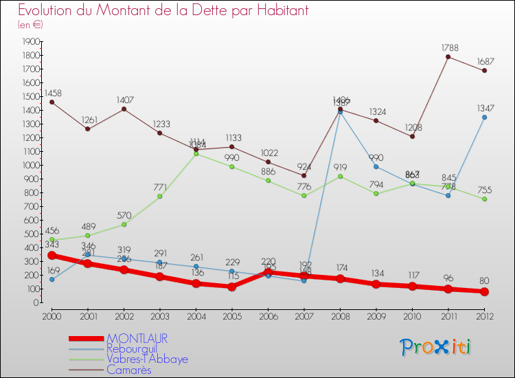 Evolution de la dette par habitant pour la commune de MONTLAUR et les communes proches de 2000 à 2012 Comparaison de la dette par habitant pour MONTLAUR et les communes voisines de 2000 à 2012