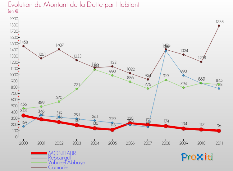 Evolution de la dette par habitant pour la commune de MONTLAUR et les communes proches Comparaison de la dette par habitant pour MONTLAUR et les communes voisines