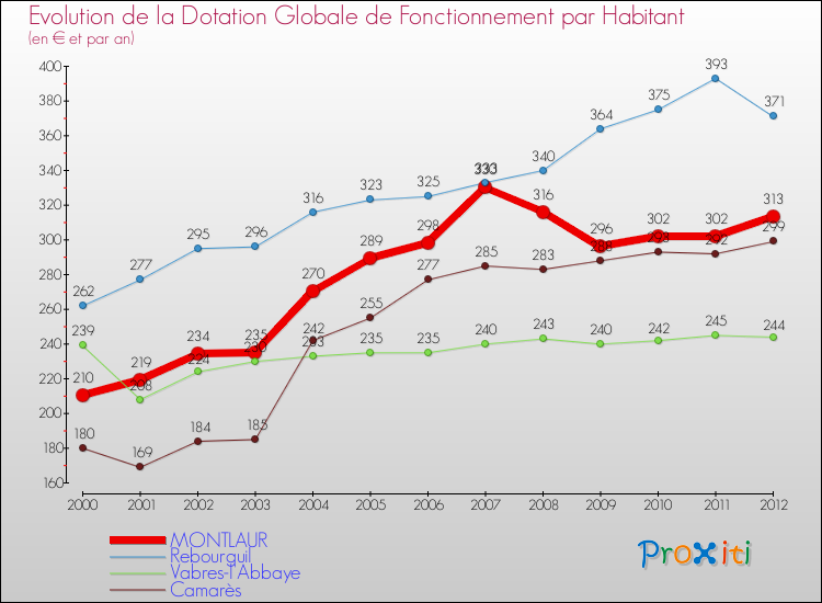Evolution et montant de la dotation globale de fonctionnement par Habitant pour MONTLAUR et les communes proches Comparaison des dotations globales de fonctionnement par habitant pour MONTLAUR et les communes voisines