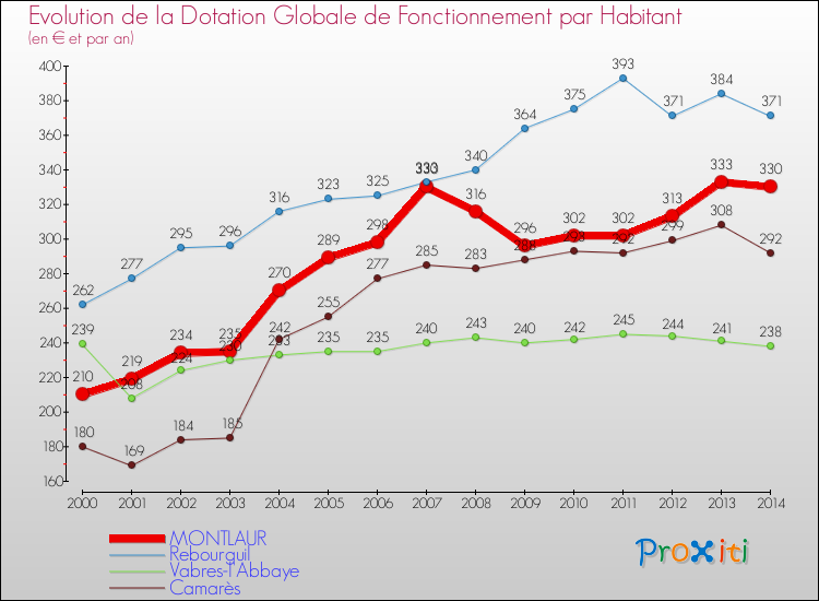 Evolution et montant de la dotation globale de fonctionnement par Habitant pour MONTLAUR et les communes proches de 2000 à 2014. Comparaison des dotations globales de fonctionnement par habitant pour MONTLAUR et les communes voisines de 2000 à 2014.