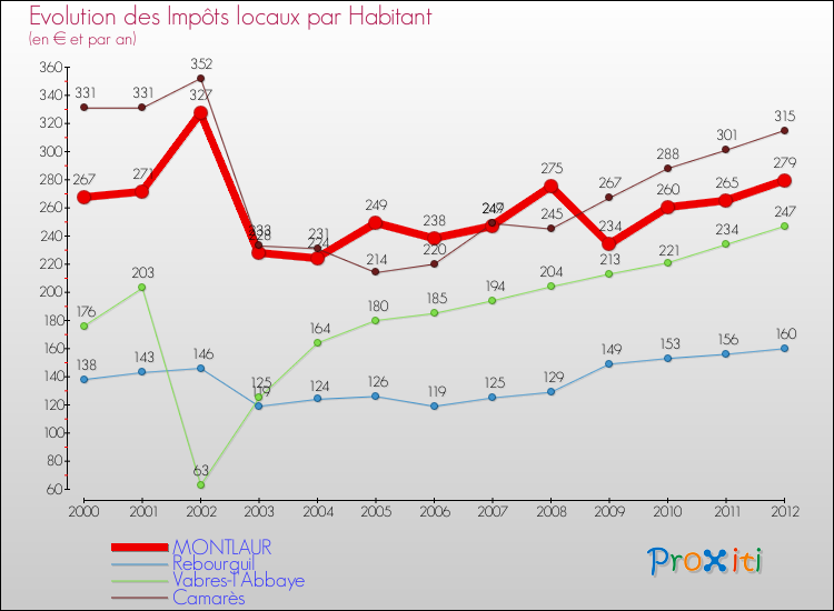 Evolution et montant des impôts locaux par Habitant pour MONTLAUR et les communes proches Comparaison des impôts locaux par habitant pour MONTLAUR et les communes voisines