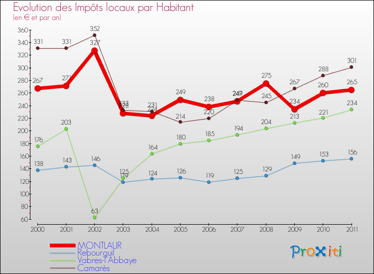 Evolution et montant des impôts locaux par Habitant pour MONTLAUR et les communes proches Comparaison des impôts locaux par habitant pour MONTLAUR et les communes voisines