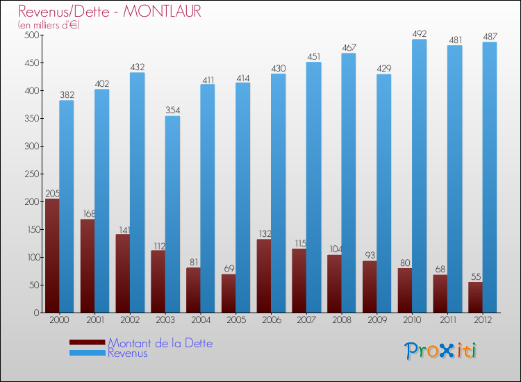 Evolution comparée de la dette et des revenus pour la commune de MONTLAUR de 2000 à 2012 Comparaison de la dette et des revenus pour MONTLAUR de 2000 à 2012