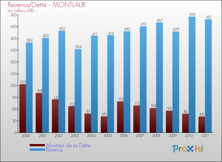 Evolution comparée de la dette et des revenus pour la commune de MONTLAUR de 2000 à 2011 Comparaison de la dette et des revenus pour MONTLAUR de 2000 à 2011
