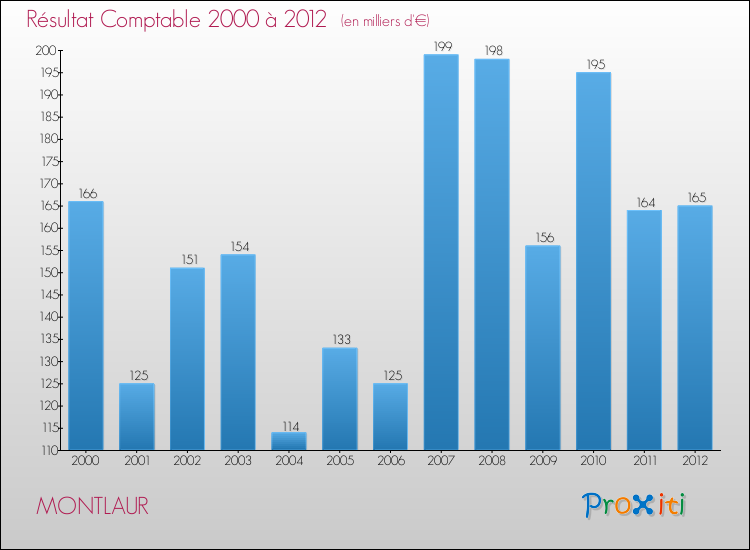 Evolution du résultat comptable pour la commune de MONTLAUR de 2000 à 2012 Evolution du résultat comptable pour MONTLAUR de 2000 à 2012