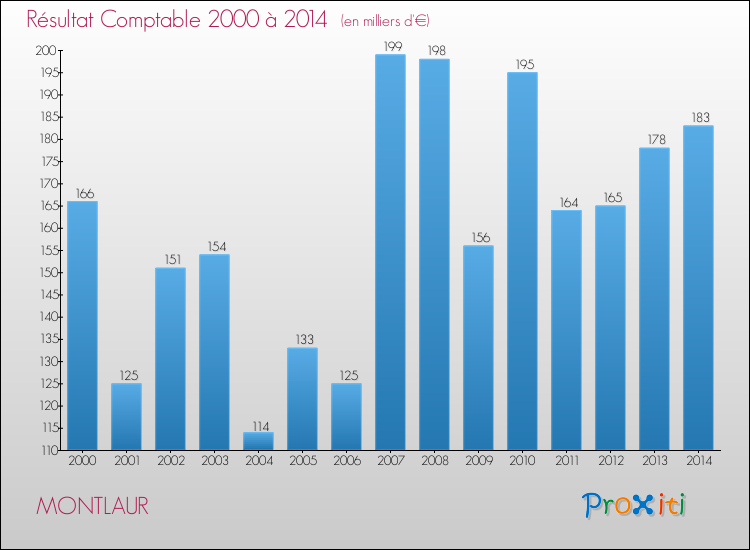 Evolution du résultat comptable pour la commune de MONTLAUR de 2000 à 2014 Evolution du résultat comptable pour MONTLAUR de 2000 à 2014
