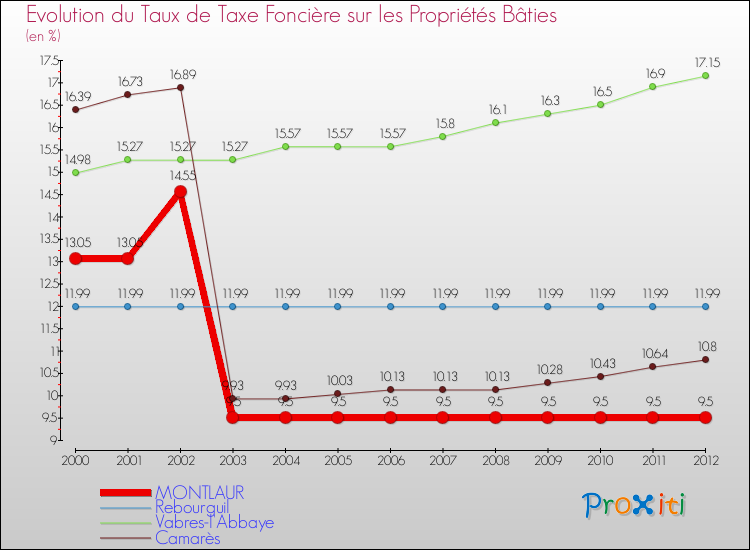 Evolution du taux de la taxe foncière sur le bati pour MONTLAUR et les communes proches de 2000 à 2012 Comparaison des taux de taxe foncière sur le bati pour MONTLAUR et les communes voisines de 2000 à 2012