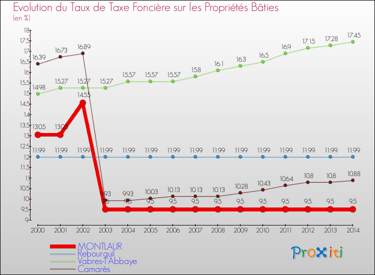 Evolution du taux de la taxe foncière sur le bati pour MONTLAUR et les communes proches de 2000 à 2014 Comparaison des taux de taxe foncière sur le bati pour MONTLAUR et les communes voisines de 2000 à 2014