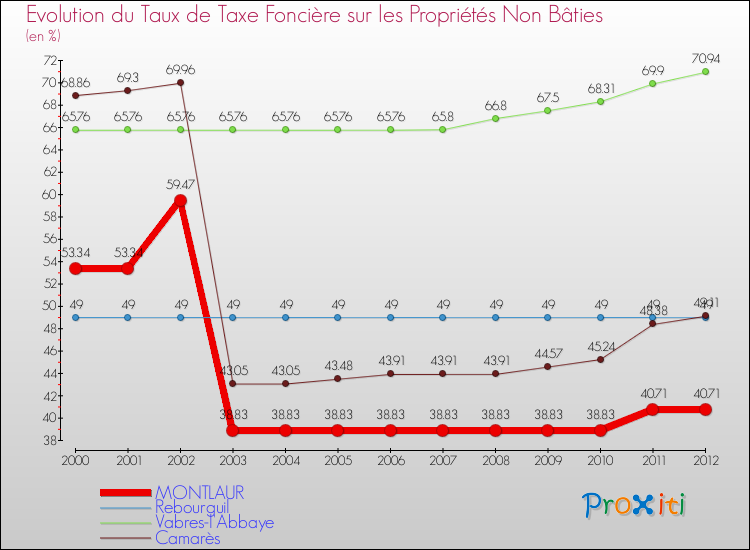 Evolution du taux de la taxe foncière sur les immeubles et terrains non batis pour MONTLAUR et les communes proches de 2000 à 2012 Comparaison des taux de la taxe foncière sur les immeubles et terrains non batis pour MONTLAUR et les communes voisines de 2000 à 2012