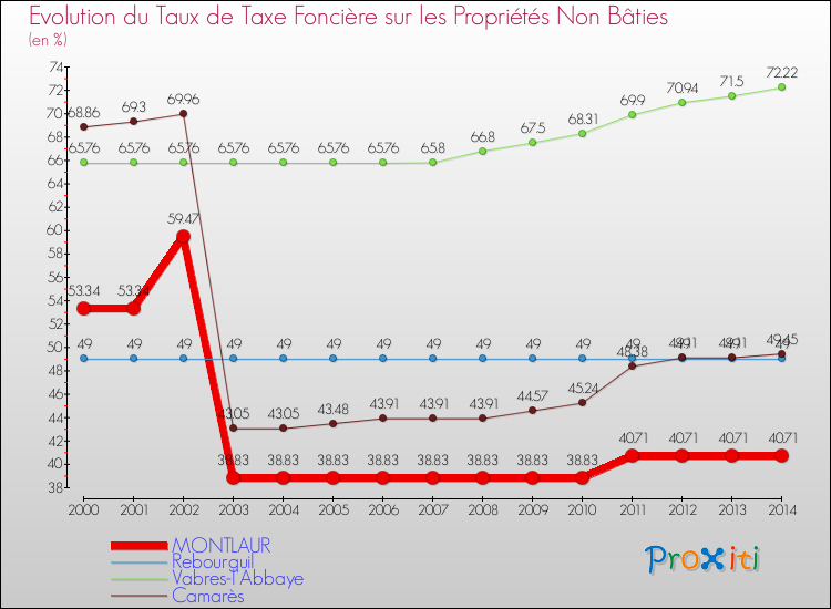 Evolution du taux de la taxe foncière sur les immeubles et terrains non batis pour MONTLAUR et les communes proches de 2000 à 2014 Comparaison des taux de la taxe foncière sur les immeubles et terrains non batis pour MONTLAUR et les communes voisines de 2000 à 2014