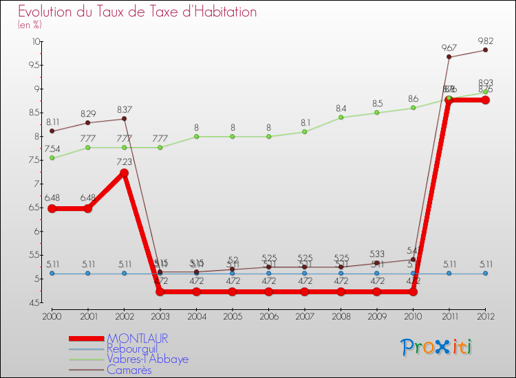 Evolution du taux de la taxe d'habitation pour MONTLAUR et les communes proches Comparaison des taux de la taxe d'habitation pour MONTLAUR et les communes voisines