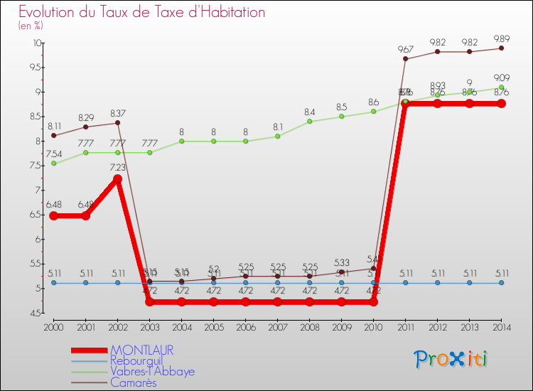Evolution du taux de la taxe d'habitation pour MONTLAUR et les communes proches de 2000 à 2014 Comparaison des taux de la taxe d'habitation pour MONTLAUR et les communes voisines de 2000 à 2014