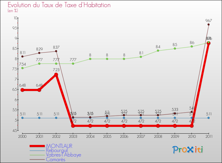 Evolution du taux de la taxe d'habitation pour MONTLAUR et les communes proches Comparaison des taux de la taxe d'habitation pour MONTLAUR et les communes voisines