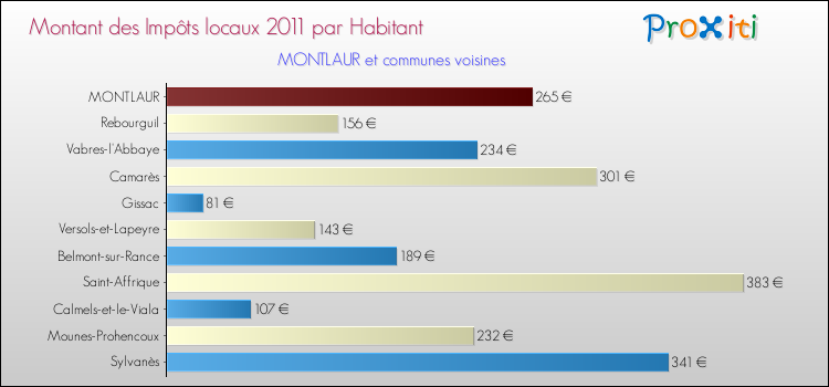 Montant des impôts locaux par Habitant pour MONTLAUR et les communes proches Comparaison des impôts locaux par habitant pour MONTLAUR et les communes voisines