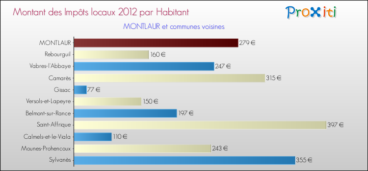 Montant des impôts locaux par Habitant pour MONTLAUR et les communes proches Comparaison des impôts locaux par habitant pour MONTLAUR et les communes voisines