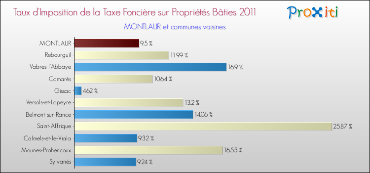 Taux d'imposition de la taxe foncière sur le bati 2011 pour MONTLAUR et les communes proches Comparaison des taux d'imposition de la taxe foncière sur le bati 2011 pour MONTLAUR et les communes voisines