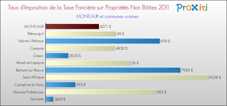 Taux d'imposition de la taxe foncière sur les immeubles et terrains non batis 2011 pour MONTLAUR et les communes proches Comparaison des taux d'imposition de la taxe foncière sur les immeubles et terrains non batis 2011 pour MONTLAUR et les communes voisines