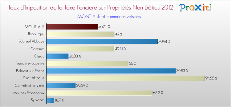 Taux d'imposition de la taxe foncière sur les immeubles et terrains non batis 2012 pour MONTLAUR et les communes proches Comparaison des taux d'imposition de la taxe foncière sur les immeubles et terrains non batis 2012 pour MONTLAUR et les communes voisines