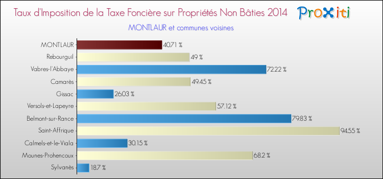 Taux d'imposition de la taxe foncière sur les immeubles et terrains non batis 2014 pour MONTLAUR et les communes proches Comparaison des taux d'imposition de la taxe foncière sur les immeubles et terrains non batis 2014 pour MONTLAUR et les communes voisines