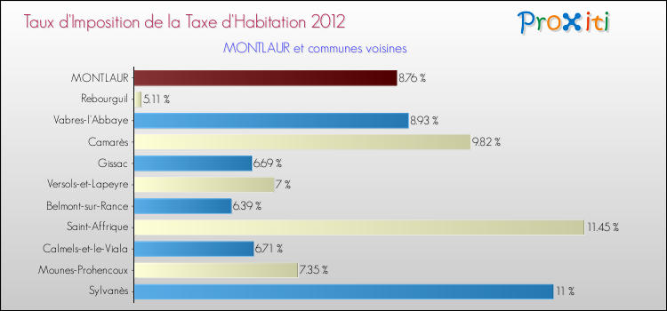Taux d'imposition de la taxe d'habitation 2012 pour MONTLAUR et les communes proches Comparaison des taux d'imposition de la taxe d'habitation 2012 pour MONTLAUR et les communes voisines