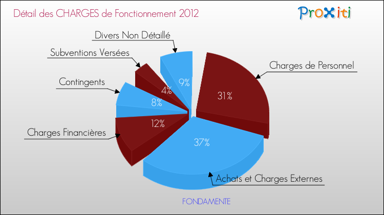 Décomposition des Charges de Fonctionnement 2012 de la commune de FONDAMENTE Charges de Fonctionnement 2012 pour la commune de FONDAMENTE