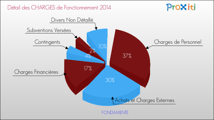 Décomposition des Charges de Fonctionnement 2014 de la commune de FONDAMENTE Charges de Fonctionnement 2014 pour la commune de FONDAMENTE
