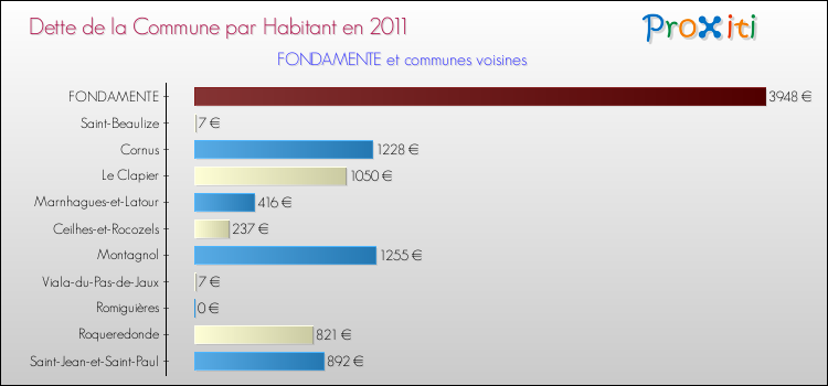 Dette par habitant de la commune en 2011 pour FONDAMENTE et les communes proches Comparaison de la dette par habitant de la commune en 2011 pour FONDAMENTE et les communes voisines