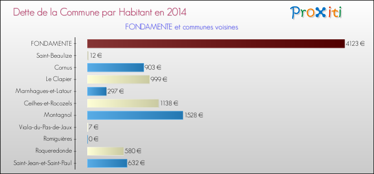 Dette par habitant de la commune en 2014 pour FONDAMENTE et les communes proches Comparaison de la dette par habitant de la commune en 2014 pour FONDAMENTE et les communes voisines