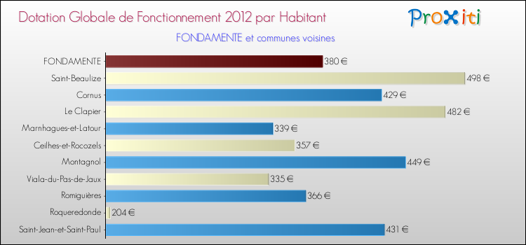 Montant des dotations globales de fonctionnement DGF par Habitant pour FONDAMENTE et les communes proches Comparaison des des dotations globales de fonctionnement DGF par habitant pour FONDAMENTE et les communes voisines