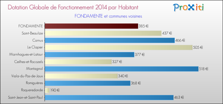 Montant des dotations globales de fonctionnement DGF par Habitant pour FONDAMENTE et les communes proches en 2014. Comparaison des des dotations globales de fonctionnement DGF par habitant pour FONDAMENTE et les communes voisines en 2014.