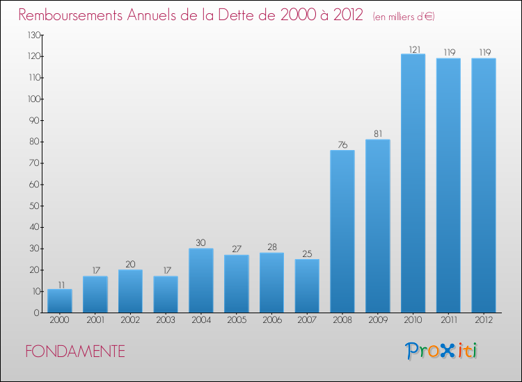 Evolution de l'annuité de la dette pour la commune de FONDAMENTE de 2000 à 2012 Annuités de la dette pour FONDAMENTE de 2000 à 2012