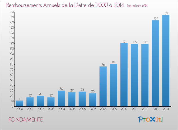 Evolution de l'annuité de la dette pour la commune de FONDAMENTE de 2000 à 2014 Annuités de la dette pour FONDAMENTE de 2000 à 2014
