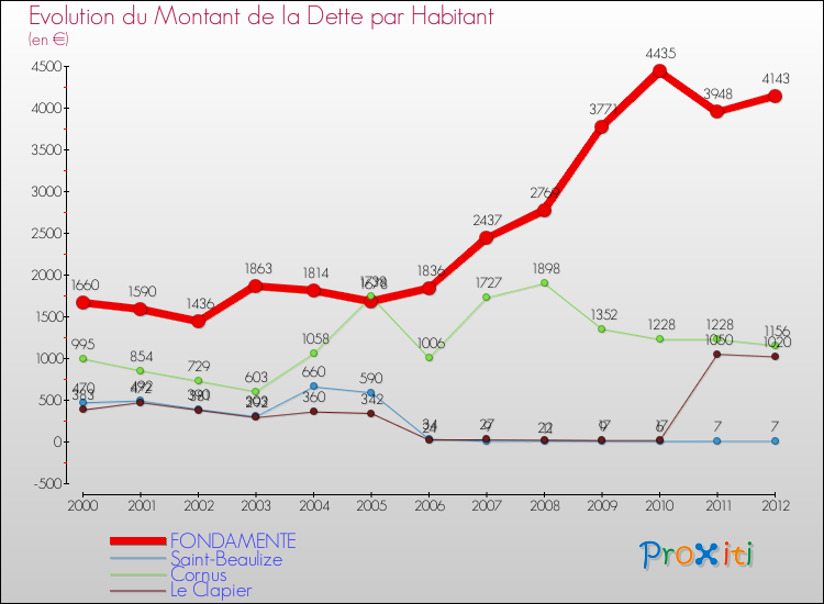 Evolution de la dette par habitant pour la commune de FONDAMENTE et les communes proches de 2000 à 2012 Comparaison de la dette par habitant pour FONDAMENTE et les communes voisines de 2000 à 2012