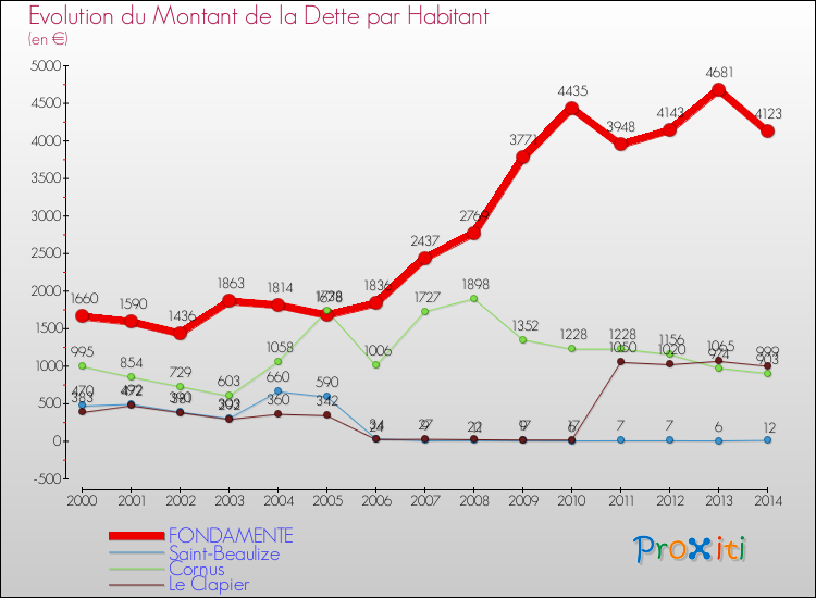 Evolution de la dette par habitant pour la commune de FONDAMENTE et les communes proches de 2000 à 2014 Comparaison de la dette par habitant pour FONDAMENTE et les communes voisines de 2000 à 2014