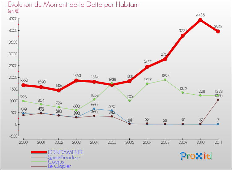 Evolution de la dette par habitant pour la commune de FONDAMENTE et les communes proches Comparaison de la dette par habitant pour FONDAMENTE et les communes voisines