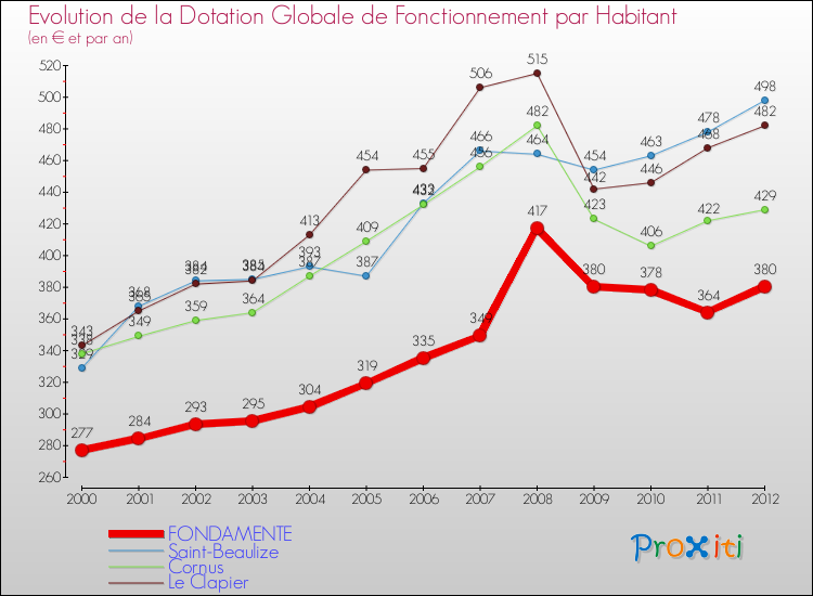 Evolution et montant de la dotation globale de fonctionnement par Habitant pour FONDAMENTE et les communes proches Comparaison des dotations globales de fonctionnement par habitant pour FONDAMENTE et les communes voisines