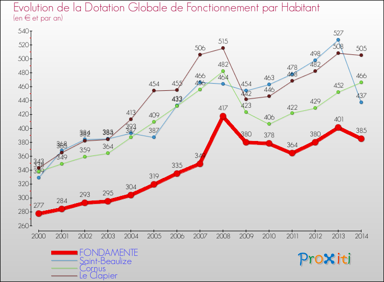 Evolution et montant de la dotation globale de fonctionnement par Habitant pour FONDAMENTE et les communes proches de 2000 à 2014. Comparaison des dotations globales de fonctionnement par habitant pour FONDAMENTE et les communes voisines de 2000 à 2014.