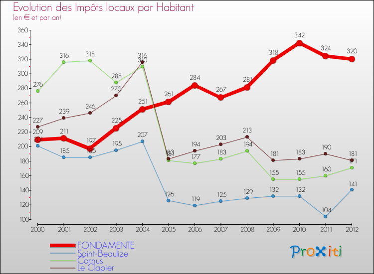 Evolution et montant des impôts locaux par Habitant pour FONDAMENTE et les communes proches Comparaison des impôts locaux par habitant pour FONDAMENTE et les communes voisines