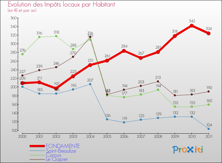 Evolution et montant des impôts locaux par Habitant pour FONDAMENTE et les communes proches Comparaison des impôts locaux par habitant pour FONDAMENTE et les communes voisines