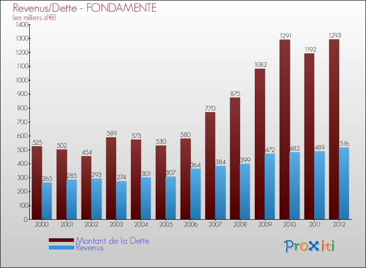 Evolution comparée de la dette et des revenus pour la commune de FONDAMENTE de 2000 à 2012 Comparaison de la dette et des revenus pour FONDAMENTE de 2000 à 2012