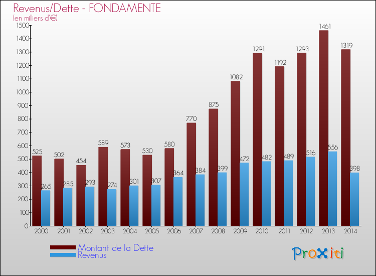 Evolution comparée de la dette et des revenus pour la commune de FONDAMENTE de 2000 à 2014 Comparaison de la dette et des revenus pour FONDAMENTE de 2000 à 2014