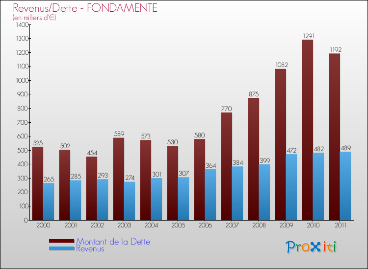 Evolution comparée de la dette et des revenus pour la commune de FONDAMENTE de 2000 à 2011 Comparaison de la dette et des revenus pour FONDAMENTE de 2000 à 2011