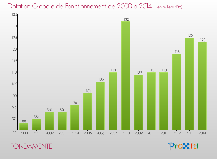 Evolution du montant de la Dotation Globale de Fonctionnement pour la commune de FONDAMENTE de 2000 à 2014 Evolution du montant de la Dotation Globale de Fonctionnement pour FONDAMENTE de 2000 à 2014