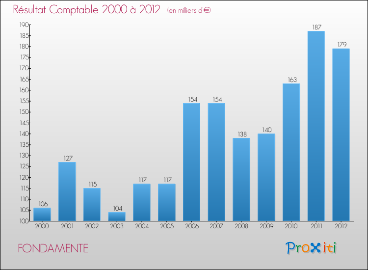 Evolution du résultat comptable pour la commune de FONDAMENTE de 2000 à 2012 Evolution du résultat comptable pour FONDAMENTE de 2000 à 2012
